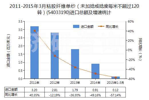 2011-2015年3月粘膠纖維單紗（未加捻或捻度每米不超過(guò)120轉(zhuǎn)）(54033190)進(jìn)口總額及增速統(tǒng)計(jì)
